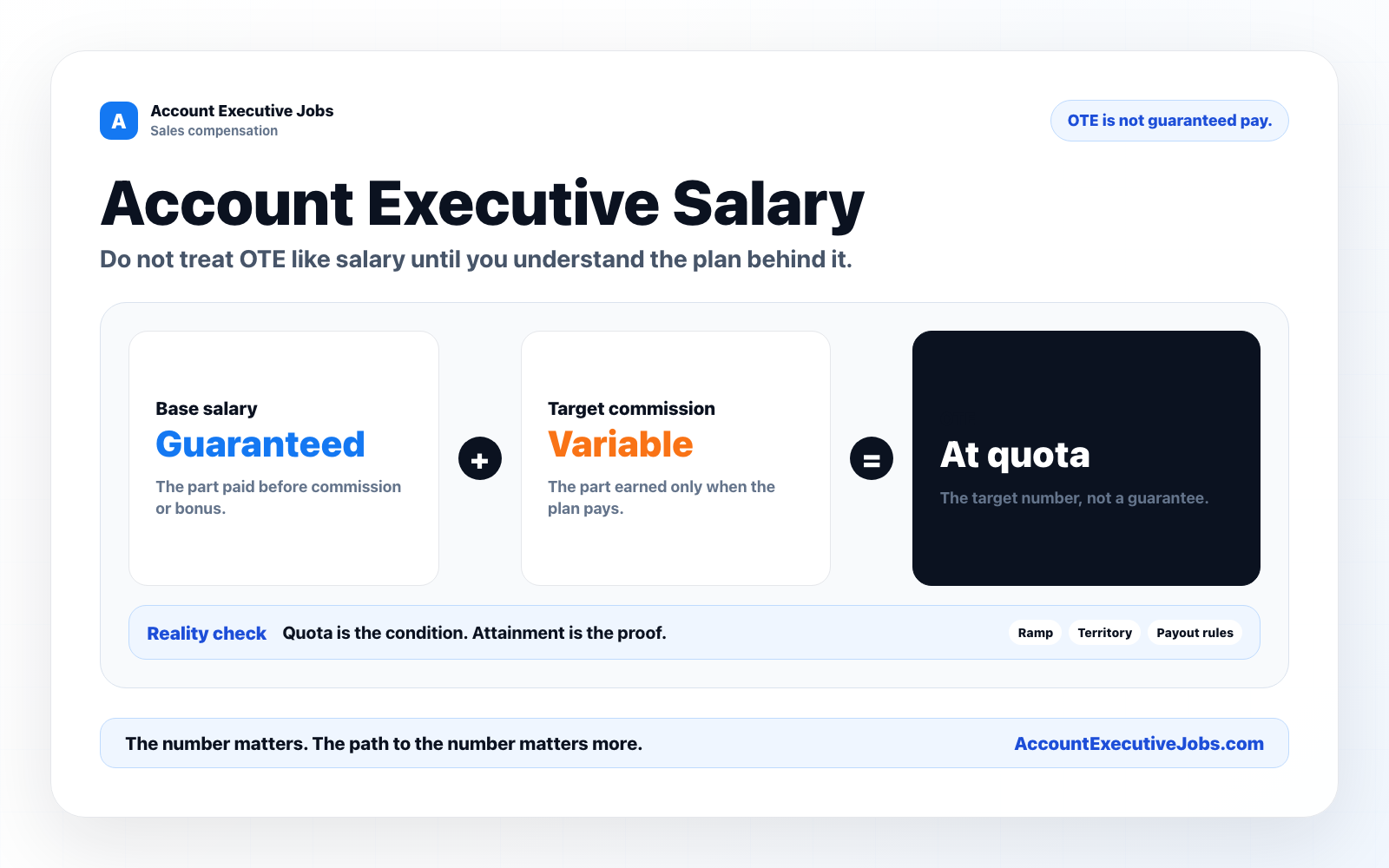 Account executive salary breakdown showing base pay, OTE, quota, ramp, and pay risk.