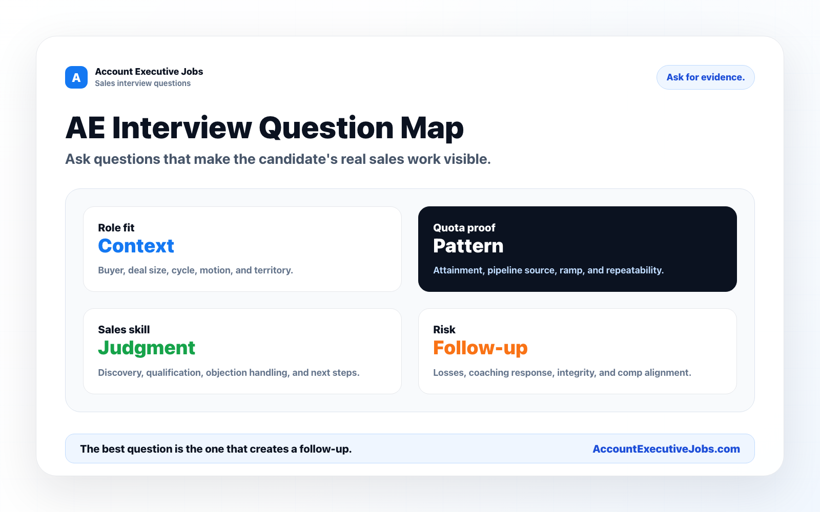 Account executive interview question map showing role fit, quota proof, sales skill, and risk categories.