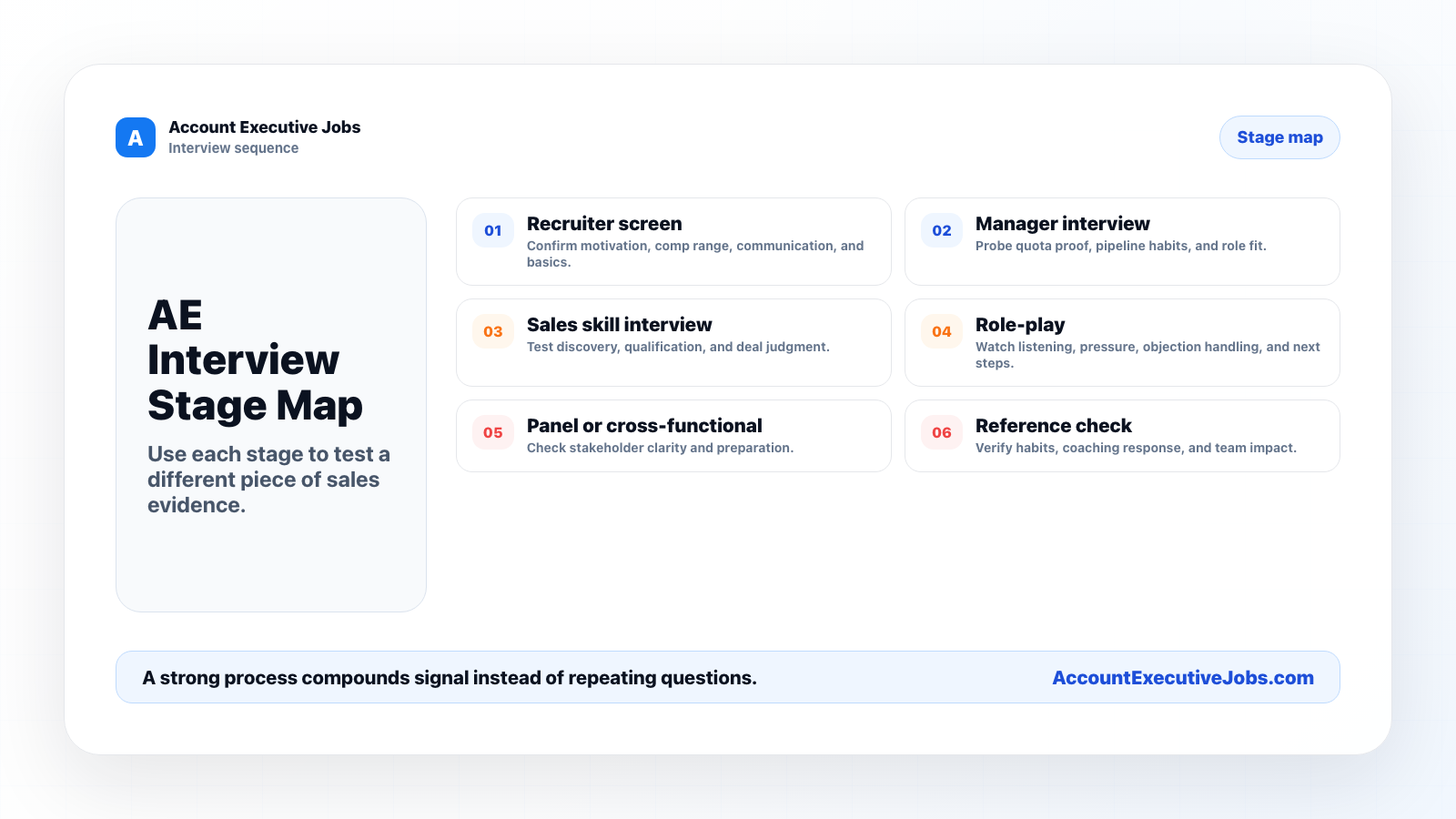 AE interview stage map covering recruiter screen, manager interview, sales skill interview, role-play, panel, and reference check.