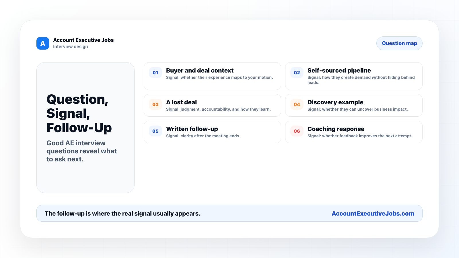 Question, signal, follow-up map for account executive interview questions.