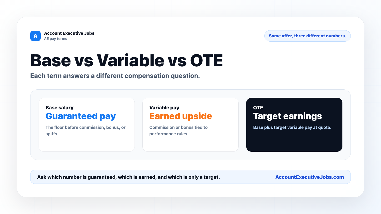 Comparison of base salary, variable pay, and OTE for account executive compensation.