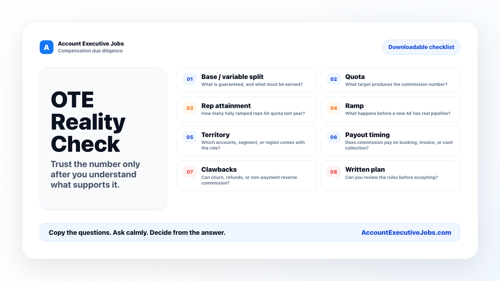 OTE reality check for account executive salary covering base pay, quota, attainment, ramp, territory, payout timing, clawbacks, and the written plan.
