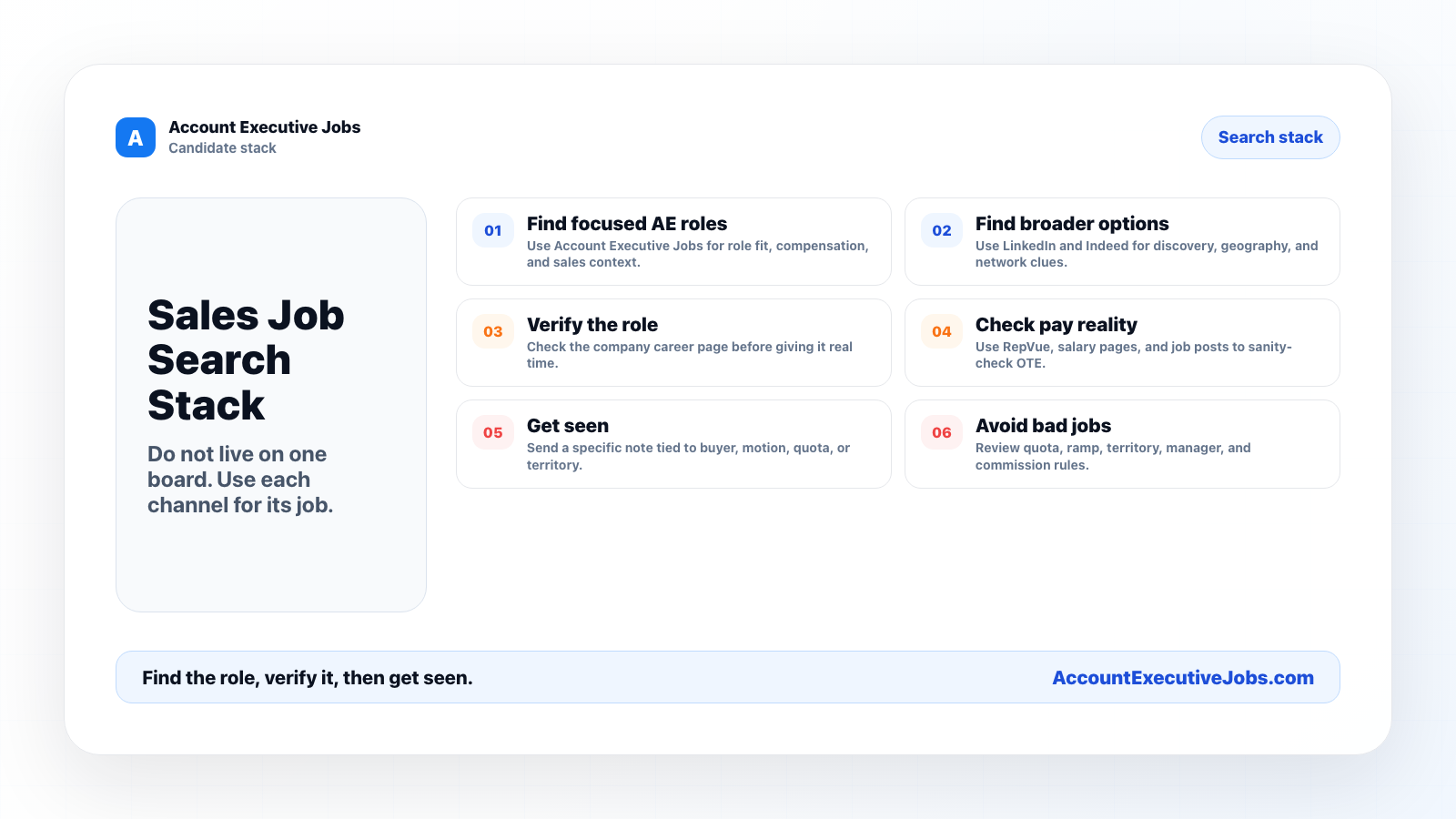 Sales job search stack for candidates showing focused AE roles, broader boards, company career pages, pay research, outreach, and red-flag checks.