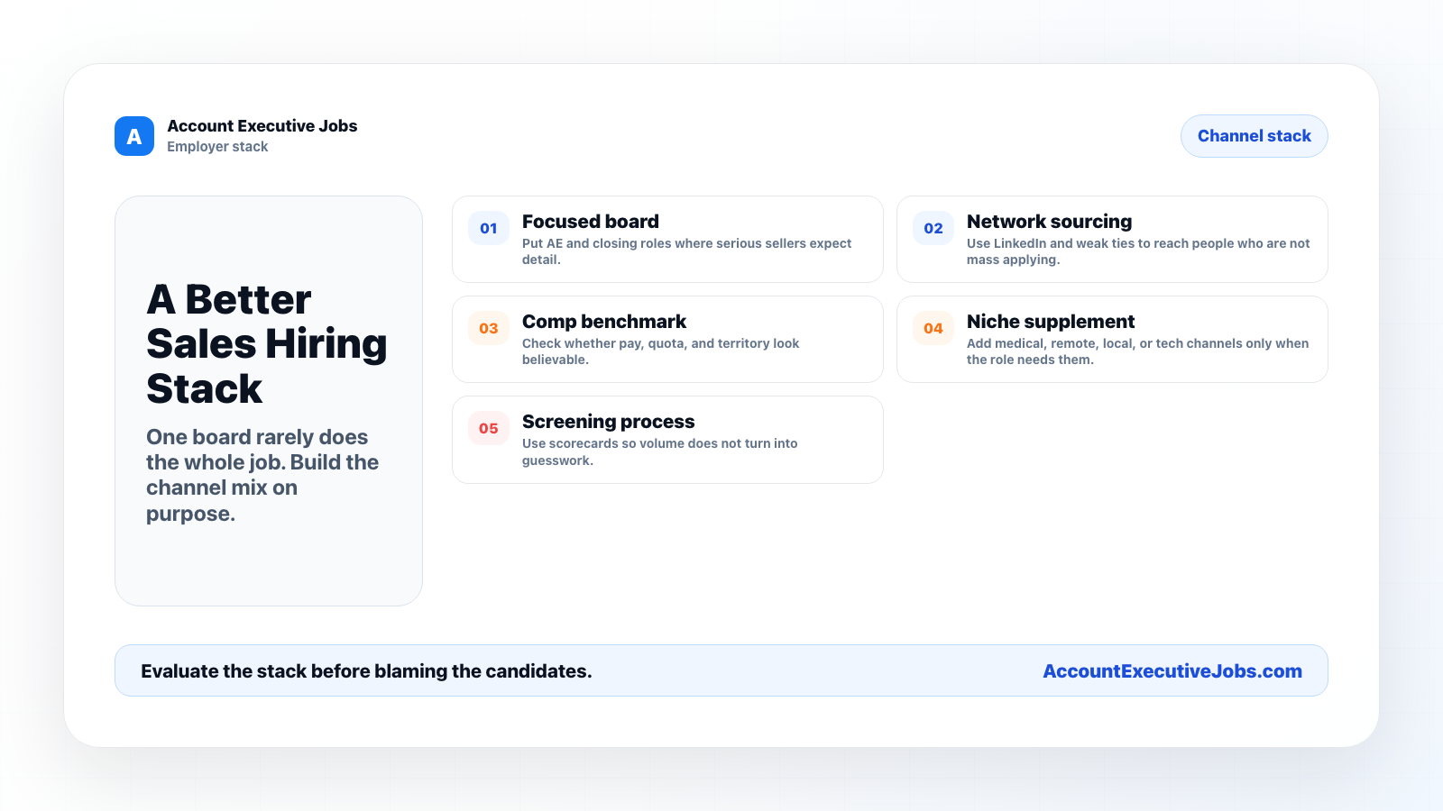 Employer sales hiring board stack showing focused board, network sourcing, compensation benchmark, niche supplement, and screening process.