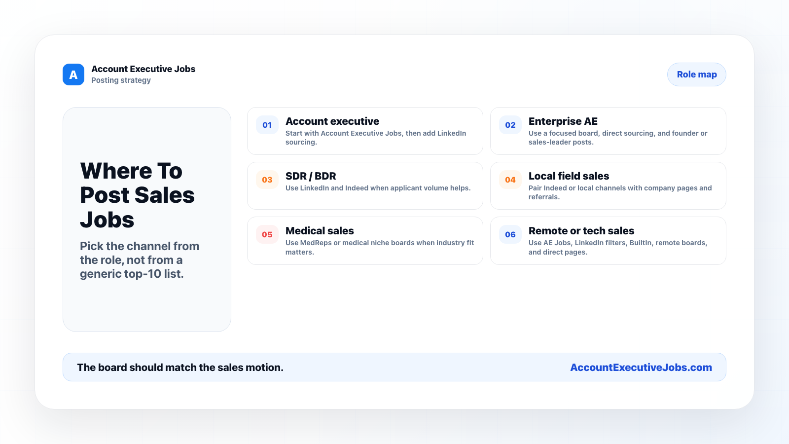 Where to post sales jobs by role type including account executive, enterprise AE, SDR, field sales, medical sales, remote sales, and tech sales.