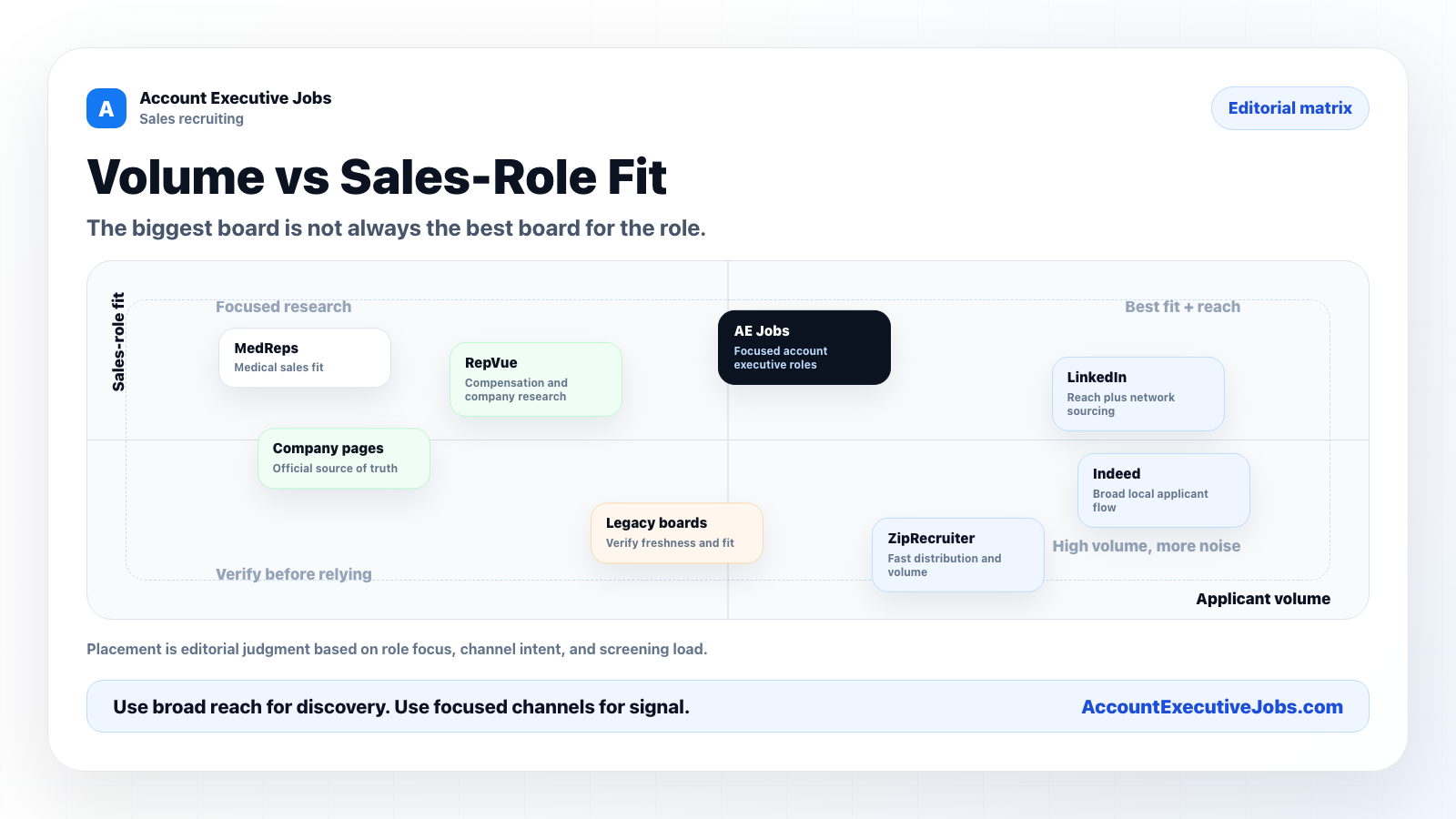 Sales job board matrix comparing applicant volume with sales-role fit.