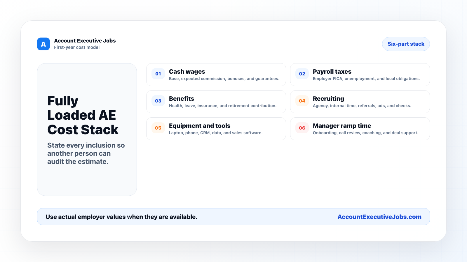 Fully loaded account executive cost stack covering wages, payroll taxes, benefits, recruiting, tools, and manager ramp time.