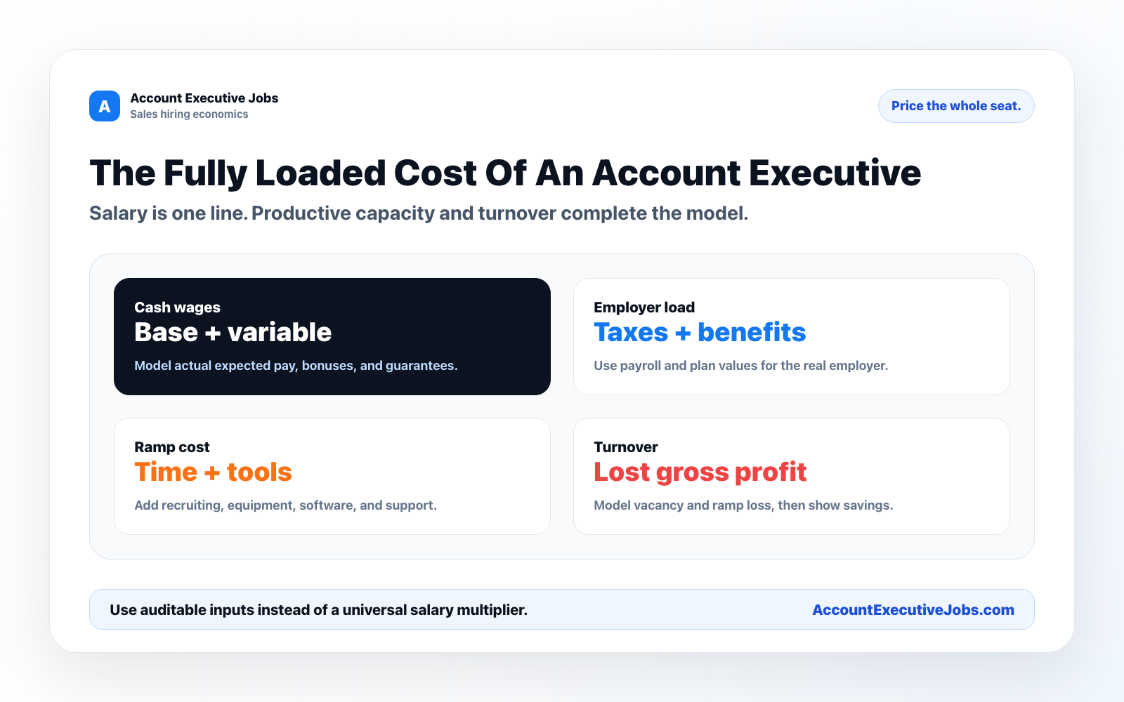 Fully loaded account executive cost model covering wages, employer costs, ramp, vacancy, and turnover.