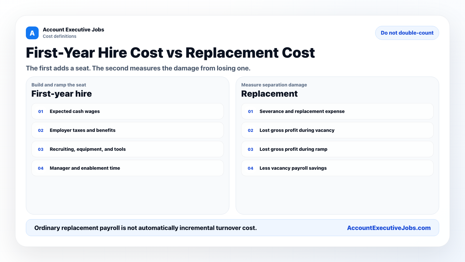 Comparison of first-year account executive hiring cost and incremental sales rep replacement cost.