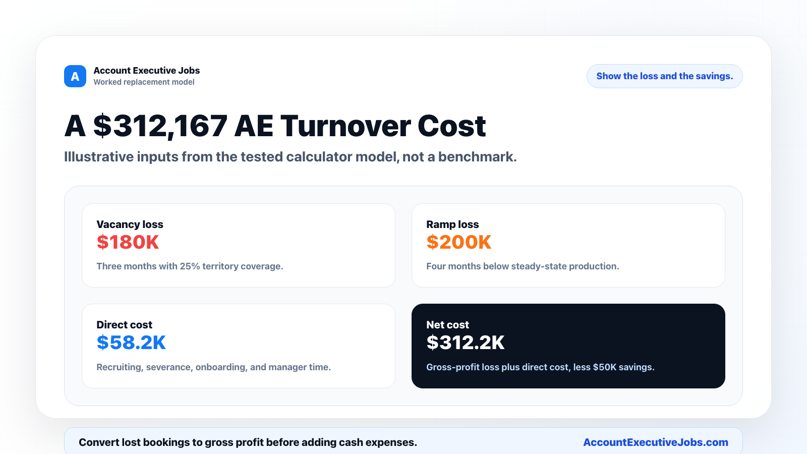 Worked sales rep turnover cost example showing vacancy loss, ramp loss, direct cost, savings, and net turnover cost.