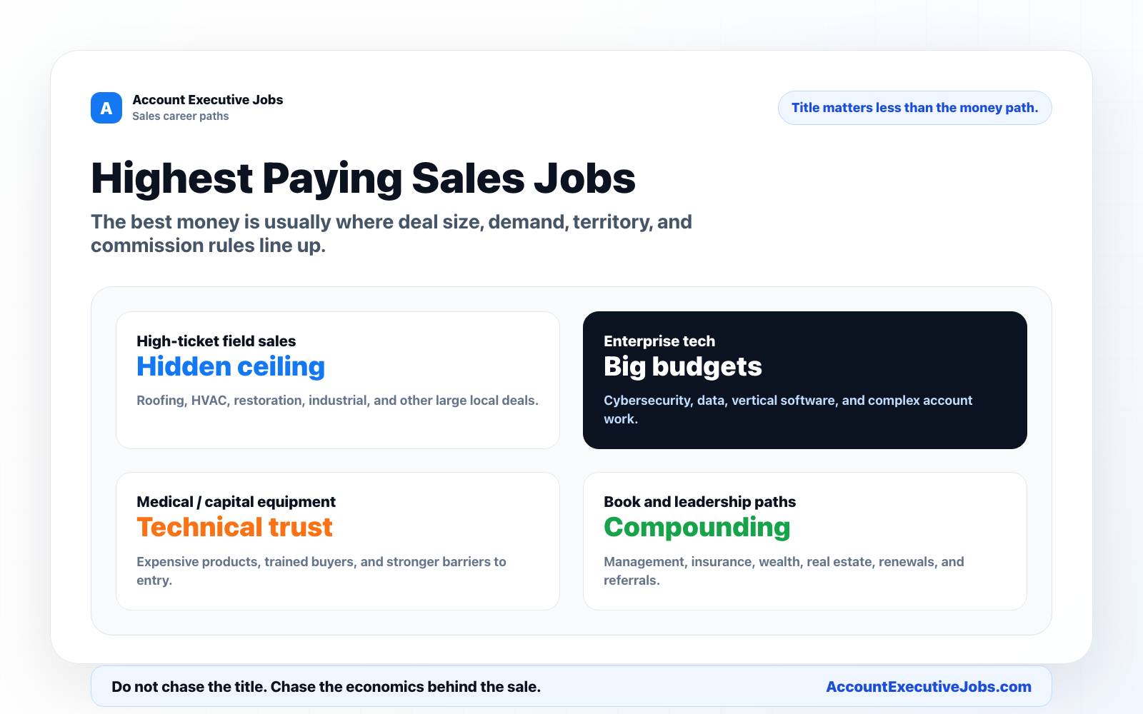Highest paying sales jobs money map showing field sales, enterprise tech, medical equipment, and book or leadership sales paths.
