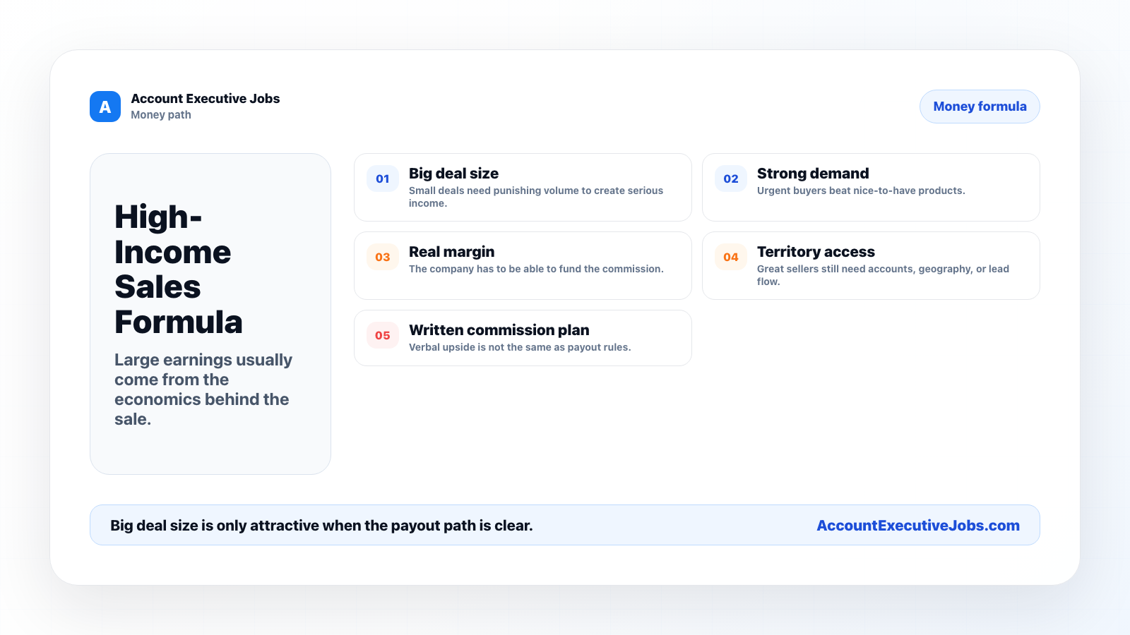 High-income sales formula showing deal size, demand, margin, territory access, and written commission plan.