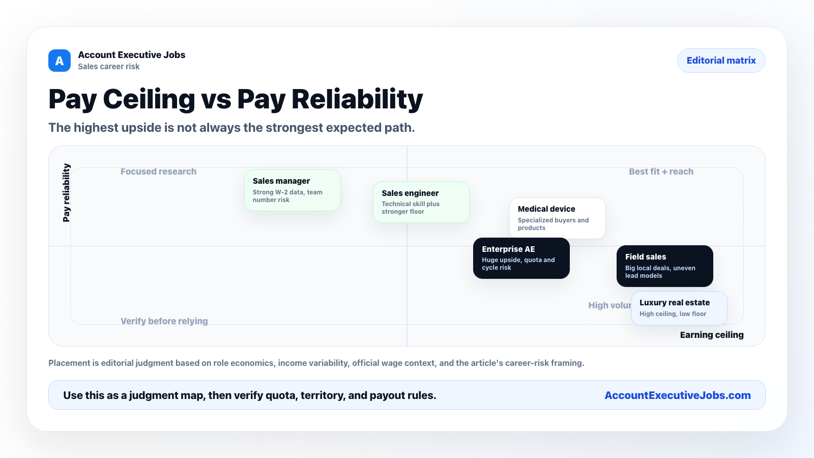 Pay ceiling versus pay reliability matrix for high-paying sales jobs including sales manager, sales engineer, enterprise AE, field sales, medical device, and real estate.