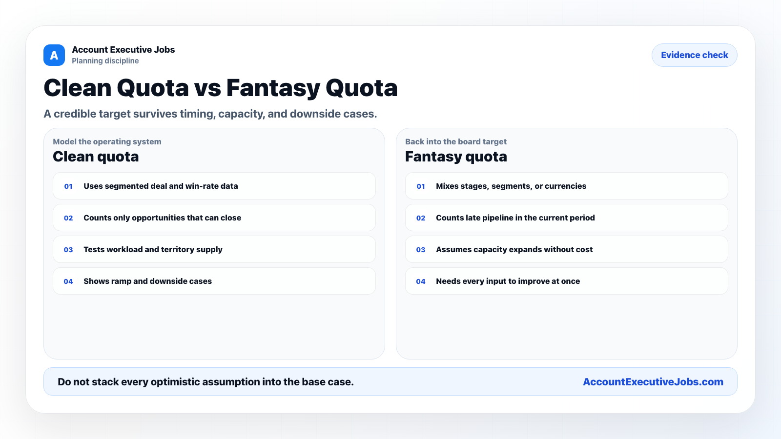 Comparison between a realistic sales quota built from segmented evidence and a fantasy quota built from optimistic assumptions.