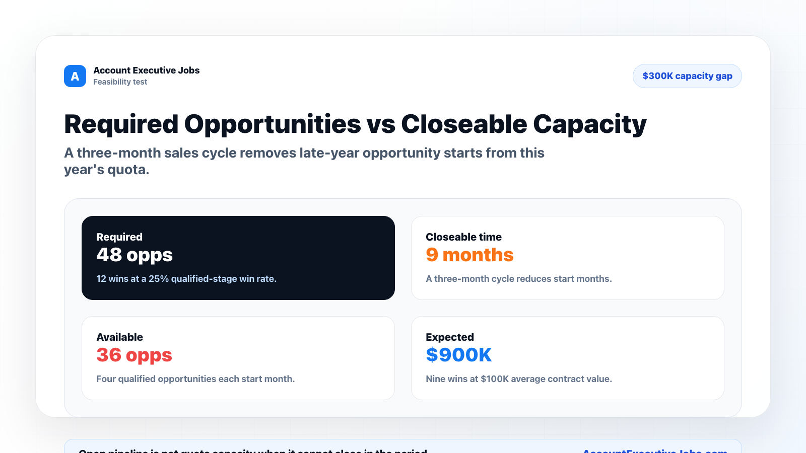 Example comparing 48 required qualified opportunities with capacity for 36 opportunities that can close inside the quota year.