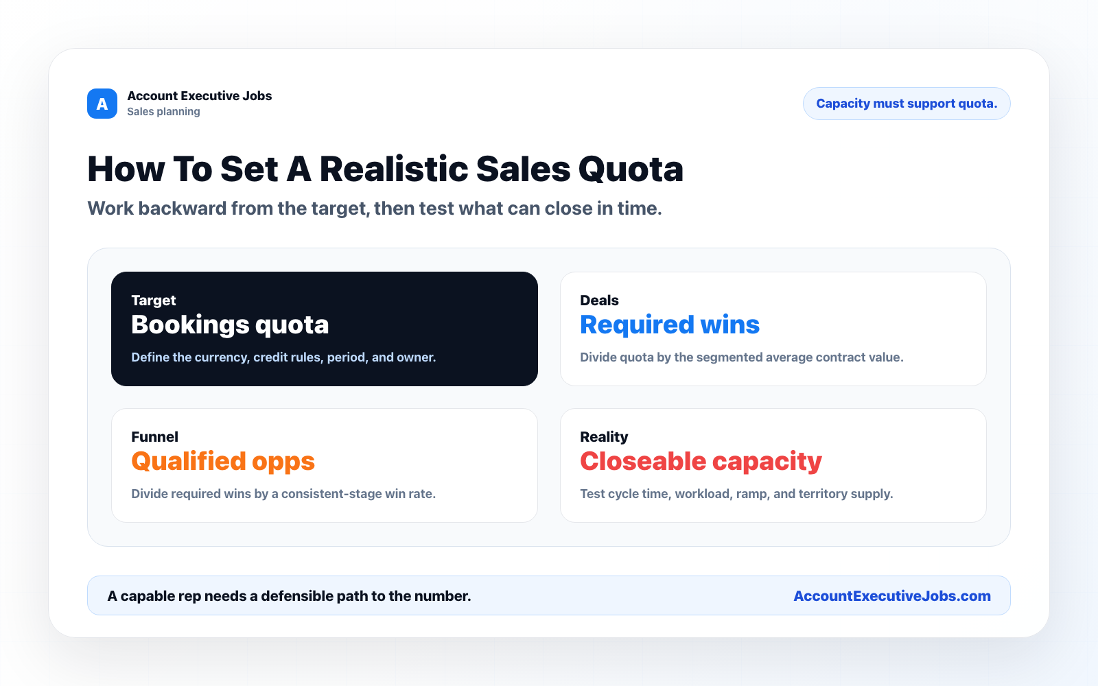 Sales quota model connecting a bookings target to required wins, qualified opportunities, sales-cycle timing, and rep capacity.