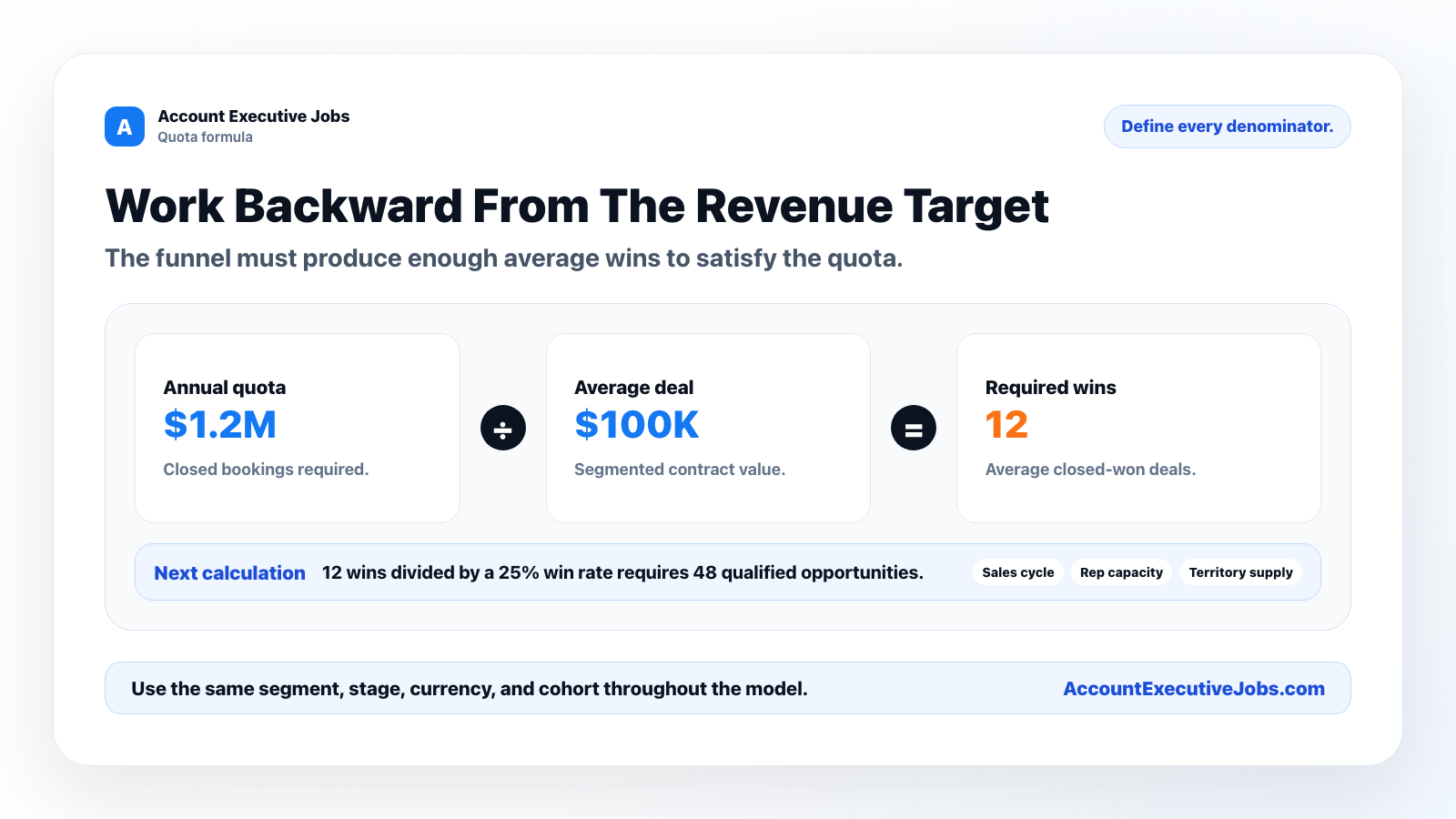Sales quota formulas for converting a bookings target into required wins and qualified opportunities.