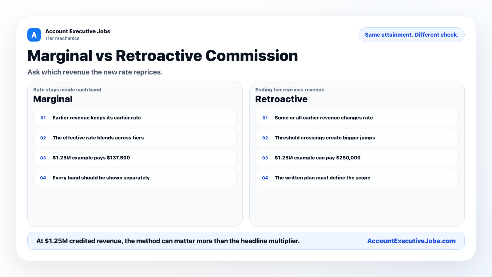 Comparison of marginal and retroactive sales commission tiers.