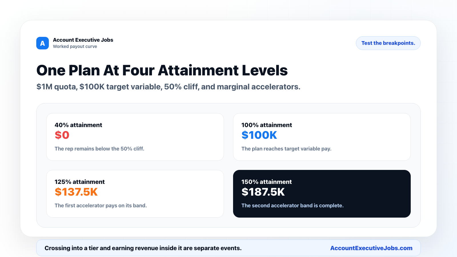 Commission payout curve showing how a cliff, decelerator, quota, and accelerator tiers change earnings.