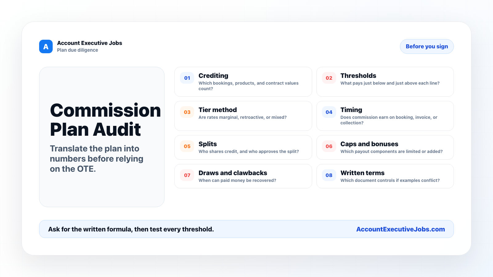 Commission plan audit checklist covering credit, thresholds, timing, caps, draws, clawbacks, and written terms.