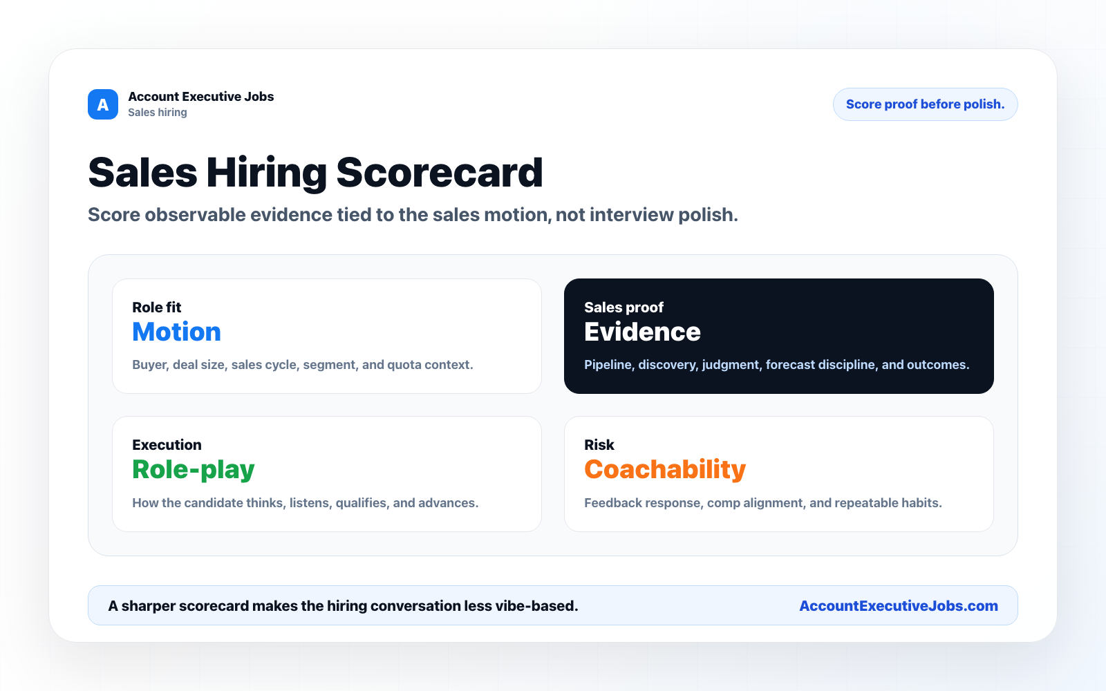 Sales hiring scorecard hero showing role fit, sales proof, execution, and risk categories.