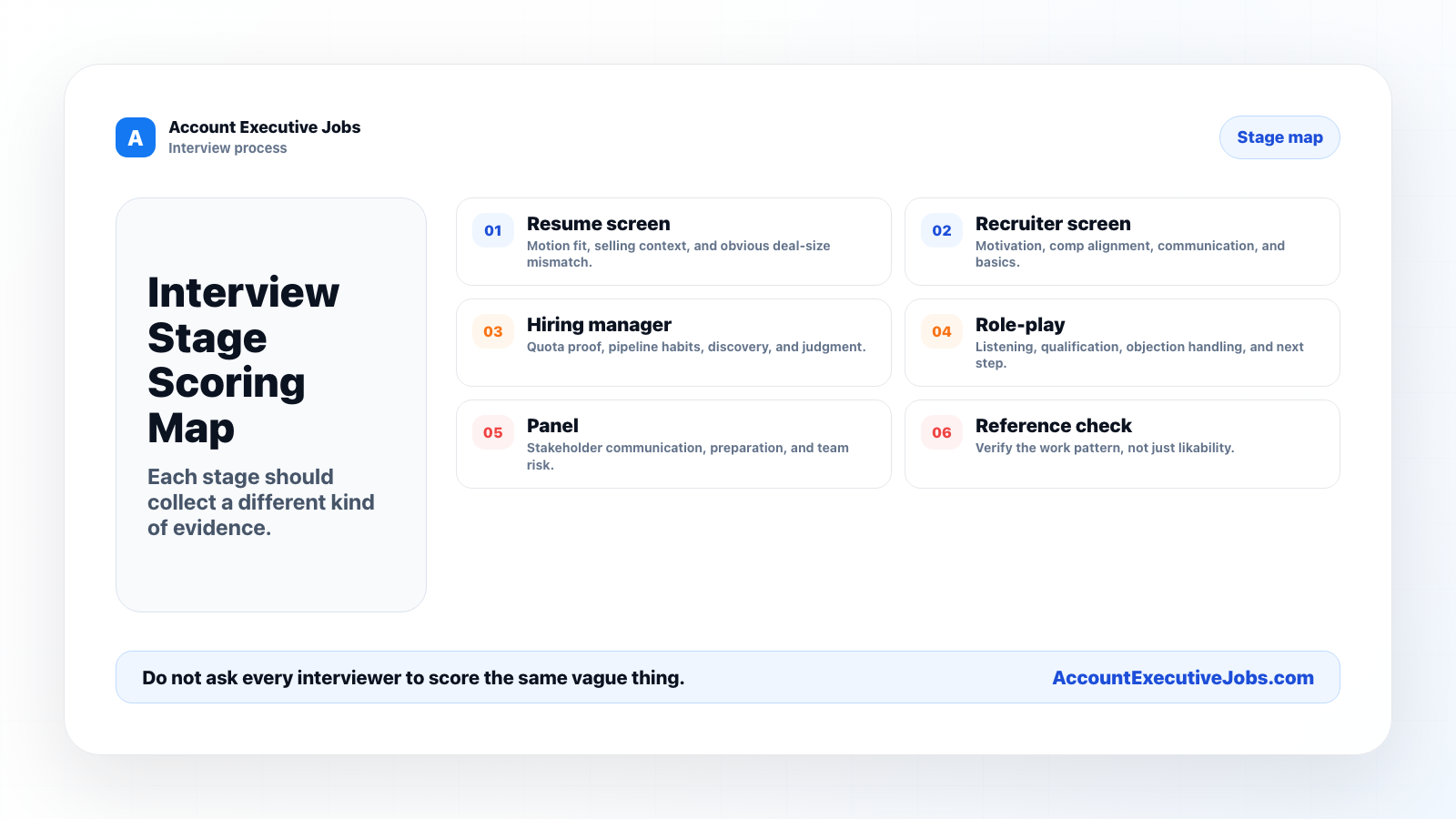 Interview stage scoring map for sales hiring covering resume screen, recruiter screen, hiring manager, role-play, panel, and references.