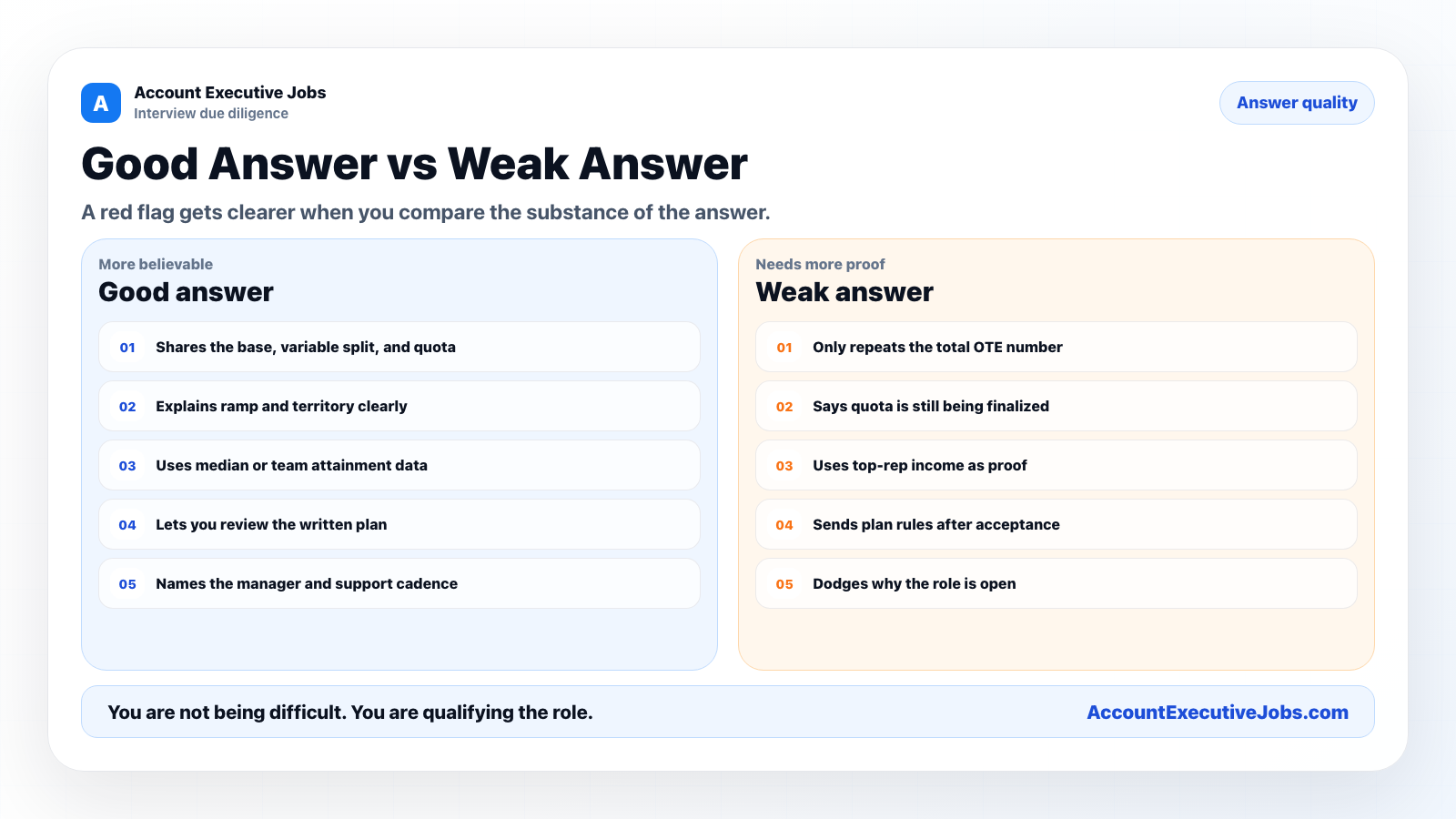 Good answer versus weak answer comparison for sales job red flags.