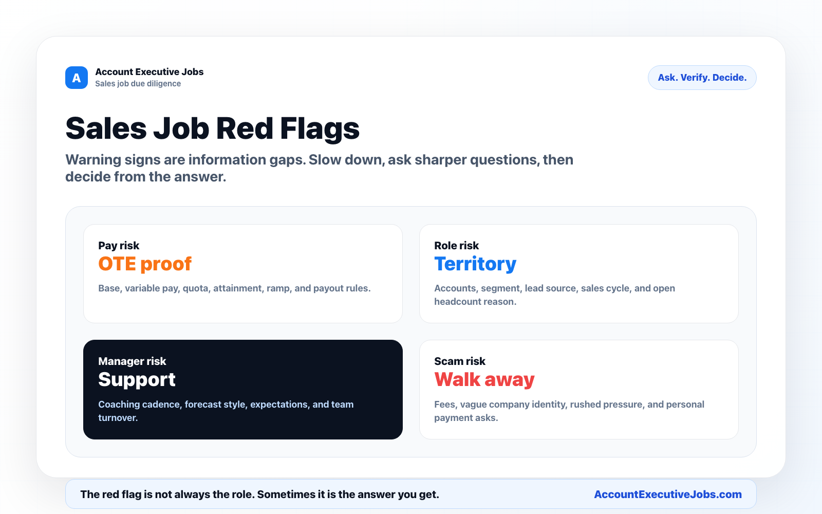 Sales job red flags hero showing pay risk, role risk, manager risk, and scam risk.