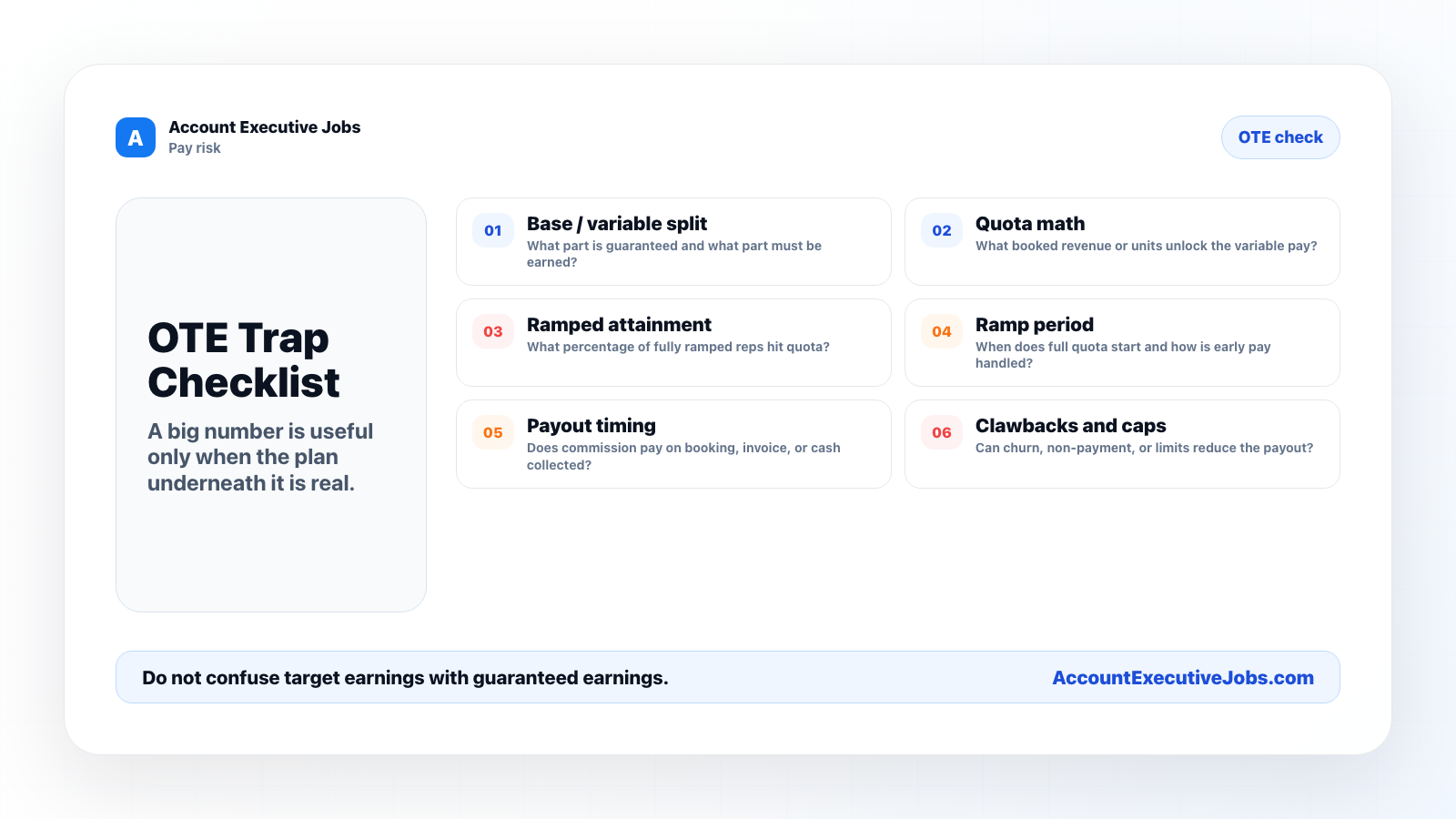 OTE trap checklist for sales jobs covering base split, quota math, ramped attainment, ramp period, payout timing, and clawbacks or caps.